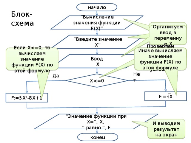 начало Блок-схема “ Вычисление значения функции F(X)” Выводим подсказку для ввода Выводим надпись Организуем ввод в переменную Х “ Введите значение Х” Иначе вычисляем значение функции F(Х) по этой формуле Если ХПроверяем значение переменной Х на соответствие условию Ввод Х Нет Да ХF:=  X F:=5X 3 -8X+1 “ Значение функции при Х=”, Х, “ равно “, F И выводим результат на экран конец 