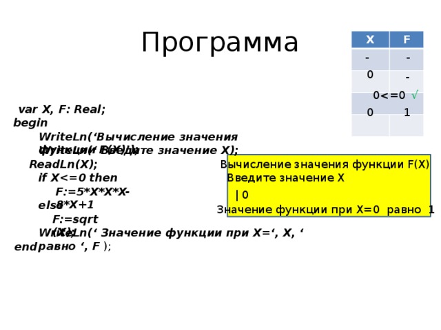 Программа X F - - 0 - √ 0var Х, F: Real; 1 0 begin WriteLn(‘Вычисление значения функции F(X)’); WriteLn(‘ Введите значение Х); Вычисление значения функции F(X) ReadLn(X); Введите значение Х if Х F:=5*X*X*X-8*X+1 | 0 else Значение функции при Х=0 равно 1 F:=sqrt(X); WriteLn(‘ Значение функции при Х=‘, Х,  ‘ равно ‘, F ); end. 