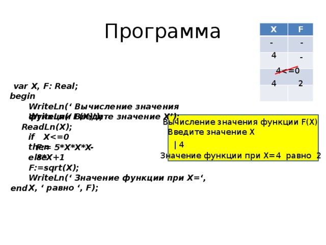 Программа X F - - 4 - 42 4 var Х, F: Real; begin WriteLn(‘ Вычисление значения функции F(X)’); WriteLn(‘ Введите значение Х’); Вычисление значения функции F(X) ReadLn(X); Введите значение Х if Х | 4 F:= 5*X*X*X-8*X+1 Значение функции при Х=4 равно 2 else F:=sqrt(X); WriteLn(‘ Значение функции при Х=‘, Х,  ‘ равно ‘, F);  end. 