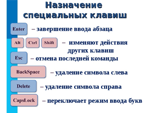 Назначение  специальных клавиш –  завершение ввода абзаца –  изменяют действия  других клавиш –  отмена последней команды –  удаление символа слева –  удаление символа справа –  переключает режим ввода букв 