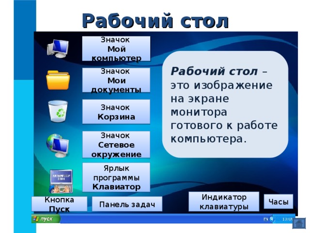 Рабочий стол Значок  Мой компьютер Рабочий стол – это изображение  на экране монитора готового к работе компьютера. Значок  Мои документы Значок  Корзина Значок  Сетевое окружение Ярлык программы Клавиатор Индикатор клавиатуры Часы Панель задач Кнопка Пуск 