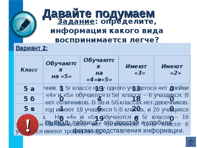 Давайте подумаем Задание : определите, информация какого вида воспринимается легче? Вариант 1:  В 5а классе один отличник. В 5б и 5в отличников нет. На «4» и «5» обучаются в 5а классе – 13 учащихся, а в 5б – 4 ученика. В 5а ни у одного учащегося нет двойки за год. Тройки за год имеют 13 учащихся 5 а класса. В 5в классе один отличник. В 5г классе ни у одного учащегося нет двойки за год. На «4» и «5» обучаются в 5в классе – 6 учащихся. В 5б классе нет отличников. В 5в и 5б классах нет двоечников. Тройки за год имеют 18 учащихся 5 б класса, и 20 учащихся 5в класса. На «4» и «5» обучаются в 5г классе – 19 учащихся. В 5в классе нет отличников. В 5г классе 6 учащихся имеют тройки за год. Вариант 2: Класс Обучаются  на «5» 5 а Обучаются  на « 4»и«5» 1 5 б Имеют «3» 0 5 в 13 5 г 1 4 13 Имеют «2» 18 0 0 6 0 20 19 6 0 0 ! таблица - это простая и удобная форма представления информации. ВЫВОД : 