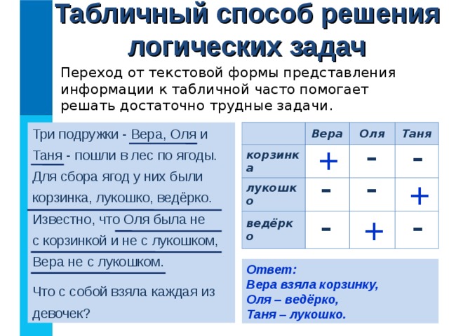 Табличный способ решения логических задач Переход от текстовой формы представления информации к табличной часто помогает решать достаточно трудные задачи. Три подружки - Вера, Оля и Таня - пошли в лес по ягоды. Для сбора ягод у них были корзинка, лукошко, ведёрко. Известно, что Оля была не  с корзинкой и не с лукошком, Вера не с лукошком. Что с собой взяла каждая из девочек? корзинка Вера лукошко Оля Таня ведёрко - - + - - + - - + Ответ: Вера взяла корзинку, Оля – ведёрко, Таня – лукошко. 