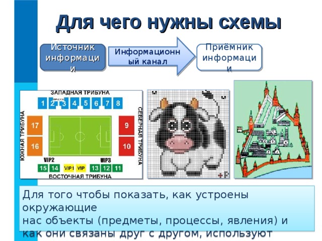 Для чего нужны схемы Информационный канал Источник информации Приёмник информации Для того чтобы показать, как устроены окружающие  нас объекты (предметы, процессы, явления) и как они связаны друг с другом, используют схемы . 
