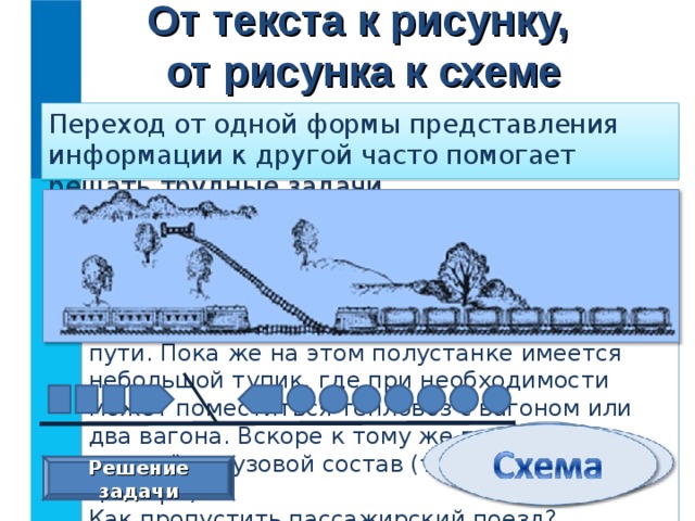 От текста к рисунку,  от рисунка к схеме Переход от одной формы представления информации к другой часто помогает решать трудные задачи. Задача:  На полустанке одноколейной железной дороги остановился поезд в составе тепловоза и трёх вагонов, доставивший бригаду рабочих для строительства второго пути. Пока же на этом полустанке имеется небольшой тупик, где при необходимости может поместиться тепловоз с вагоном или два вагона. Вскоре к тому же полустанку подошёл грузовой состав (тепловоз и 7 цистерн). Как пропустить пассажирский поезд? Решение задачи 