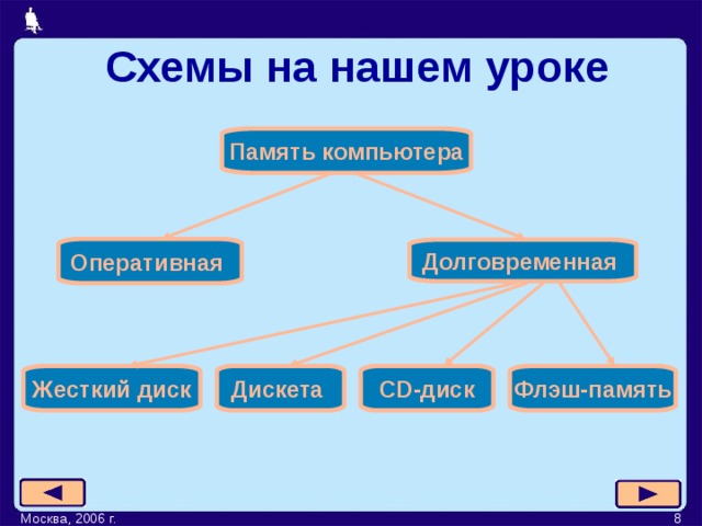 Схемы на нашем уроке Память компьютера Оперативная Долговременная CD -диск Флэш-память Дискета Жесткий диск  Москва, 2006 г. 