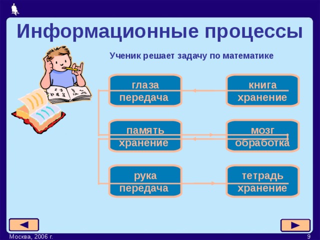 Информационные процессы Ученик решает задачу по математике глаза  передача книга  хранение мозг  обработка память  хранение рука  передача тетрадь  хранение 8 Москва, 2006 г. 