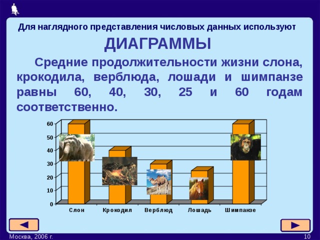  Для наглядного представления числовых данных используют ДИАГРАММЫ   Средние продолжительности жизни слона, крокодила, верблюда, лошади и шимпанзе равны 60, 40, 30, 25 и 60 годам соответственно. Москва, 2006 г.   