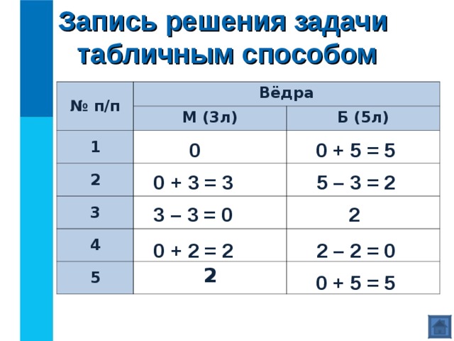 Запись решения задачи  табличным способом № п/п Вёдра М (3л) 1 Б (5л) 2 3 4 5 2 0 + 5 = 5 0 0 + 3 = 3 5 – 3 = 2 2 3 – 3 = 0 2 – 2 = 0 0 + 2 = 2 0 + 5 = 5 