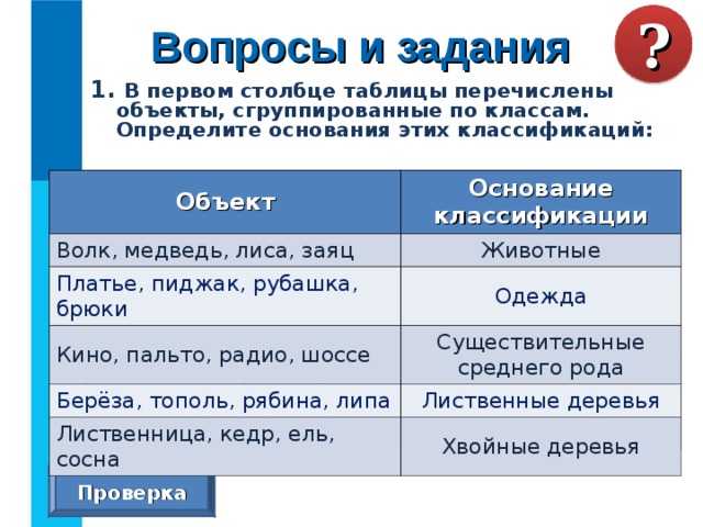 Вопросы и задания ? 1. В первом столбце таблицы перечислены объекты, сгруппированные по классам. Определите основания этих классификаций:  Объект Объект Основание классификации Волк, медведь, лиса, заяц Основание классификации Волк, медведь, лиса, заяц Животные Платье, пиджак, рубашка, брюки Платье, пиджак, рубашка, брюки Кино, пальто, радио, шоссе Одежда Кино, пальто, радио, шоссе Существительные среднего рода Берёза, тополь, рябина, липа Берёза, тополь, рябина, липа Лиственница, кедр, ель, сосна Лиственные деревья Лиственница, кедр, ель, сосна Хвойные деревья Проверка 