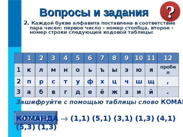 Вопросы и задания ? 2. Каждой букве алфавита поставлена в соответствие пара чисел: первое число - номер столбца, второе - номер строки следующей кодовой таблицы:  1 1 к 2 2 3 п 3 л а 4 м р 5 с б н в 6 т о 7 у ь г ф 8 д ъ 9 х ы е э ц ё 10 ч 11 ю ж ш 12 я з щ и пробел , й . Зашифруйте с помощью таблицы слово КОМАНДА. Проверка КОМАНДА  (1,1) (5,1) (3,1) (1,3) (4,1) (5,3) (1,3) 