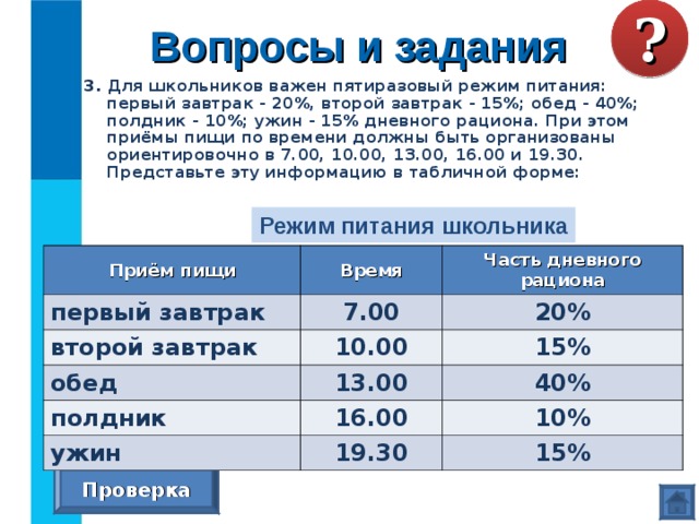 ? Вопросы и задания 3. Для школьников важен пятиразовый режим питания: первый завтрак - 20%, второй завтрак - 15%; обед - 40%; полдник - 10%; ужин - 15% дневного рациона. При этом приёмы пищи по времени должны быть организованы ориентировочно в 7.00, 10.00, 13.00, 16.00 и 19.30. Представьте эту информацию в табличной форме:  Режим питания школьника Приём пищи Приём пищи первый завтрак Время Время второй завтрак Часть дневного рациона Часть дневного рациона 7.00 обед 20% 10.00 полдник 15% 13.00 ужин 40% 16.00 10% 19.30 15% Проверка 