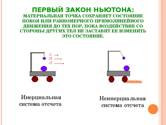 ПЕРВЫЙ ЗАКОН НЬЮТОНА:  МАТЕРИАЛЬНАЯ ТОЧКА СОХРАНЯЕТ СОСТОЯНИЕ ПОКОЯ ИЛИ РАВНОМЕРНОГО ПРЯМОЛИНЕЙНОГО ДВИЖЕНИЯ ДО ТЕХ ПОР, ПОКА ВОЗДЕЙСТВИЕ СО СТОРОНЫ ДРУГИХ ТЕЛ НЕ ЗАСТАВИТ ЕЕ ИЗМЕНИТЬ ЭТО СОСТОЯНИЕ.    Инерциальная система отсчета  Неинерциальная система отсчета