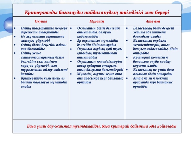  Критериалды бағалауды пайдаланудың тиімділігі мен берері Оқушы Мұғалім Өзінің тақырыпты меңгеру дәрежесін анықтайды Өз жұмысына сараптама жасауға үйренеді Өзінің білім деңгейін алдын-ала болжайды Өзінің және сыныптастарының білім деңгейіне сын көзімен қарауға үйренеді, сын тұрғысынан ойлау қабілеті дамиды Критерийдің көмегімен өз білімін бағалауға мүмкіндік алады Оқушының білім деңгейін анықтайды, дамуын қадағалайды Әр оқушының мүмкіндік деңгейін біліп отырады Оқушыға оқудың қай тұсы қиындық туғызатынын анықтайды Оқушының кемшіліктеріне назар аударта отырып, оның дамуына бағыт береді Мұғалім, оқушы және ата-ана арасында кері байланыс орнайды  Ата-ана Баға үшін дау-жанжал туындамайды, баға критерий бойынша әділ қойылады Баласының білім деңгейі жайлы объективті дәлелдеме алады Баласының оқудағы жетістіктерін, оның дамуын қадағалайды, біліп отырады Критерий көмегімен баласына оқуда қолдау көрсете алады Баласының не үшін баға алғанын біліп отырады Ата-ана мен мектеп арасында кері байланыс орнайды 
