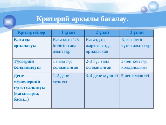 Критерий арқылы бағалау . Критерийлер 1 ұпай Қағазда орналасуы Қағаздың 1/3 бөлігін ғана алып тұр 2 ұпай Түстердің қолданылуы 3 ұпай Қағаздың жартысында орналасқан 1 ғана түс қолданылған Дене мүшелерінің түгел салынуы (қанаттары, басы...) Қағаз бетін түгел алып тұр 1-2 дене мүшесі 2-3 түс ғана қолданылған 3-тен көп түс қолданылған 3-4 дене мүшнсі 5 дене мүшесі 