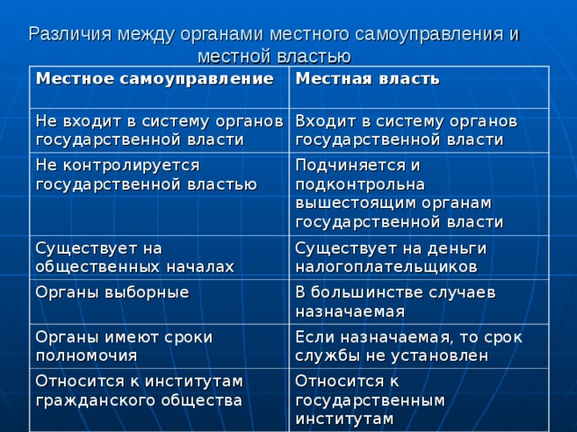 Различия между органами местного самоуправления и местной властью Местное самоуправление Местная власть Не входит в систему органов государственной власти Входит в систему органов государственной власти Не контролируется государственной властью Подчиняется и подконтрольна вышестоящим органам государственной власти Существует на общественных началах Существует на деньги налогоплательщиков Органы выборные В большинстве случаев назначаемая Органы имеют сроки полномочия Если назначаемая, то срок службы не установлен Относится к институтам гражданского общества Относится к государственным институтам 