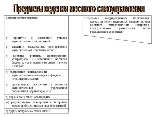 Вопросы местного значения а) принятие и изменение уставов муниципальных образований   б) владение, пользование, распоряжение муниципальной собственностью Отдельные государственные полномочия, которыми могут наделяться законом органы местного самоуправления (например, государственная регистрация актов гражданского состояния)   в) местные финансы, формирование, утверждение и исполнение местного бюджета, установление местных налогов и сборов   г) содержание и использование муниципального жилищного фонда и нежилых помещений д) организация, содержание и развитие муниципальных учреждений образования, здравоохранения   е) охрана общественного порядка     ж) регулирование планировки и застройки территорий муниципальных образований   з) другие вопросы местной жизни   