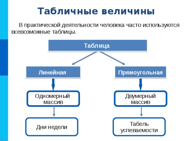 Табличные величины В практической деятельности человека часто используются всевозможные таблицы.  Таблица Прямоугольная Линейная Одномерный массив Двумерный массив Дни недели Табель успеваемости 