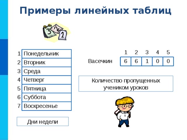 Примеры линейных таблиц 1 Васечкин 6 2 3 6 1 4 5 0 0 1 Понедельник 2 Вторник 3 Среда 4 Четверг 5 6 Пятница Суббота 7 Воскресенье Количество пропущенных учеником уроков Дни недели 
