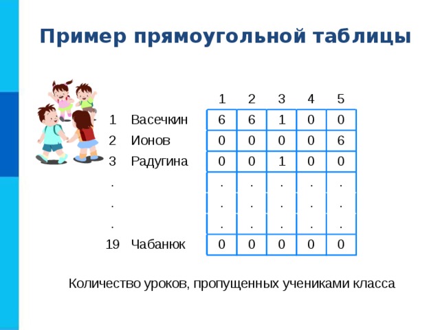 Пример прямоугольной таблицы 1 2 Васечкин 1 2 Ионов 6 3 . 6 3 0 Радугина 4 0 1 . 0 5 . . 0 0 0 . 0 1 19 . 0 6 . 0 . Чабанюк . . . . 0 0 0 . . . . . 0 0 . 0 Количество уроков, пропущенных учениками класса 