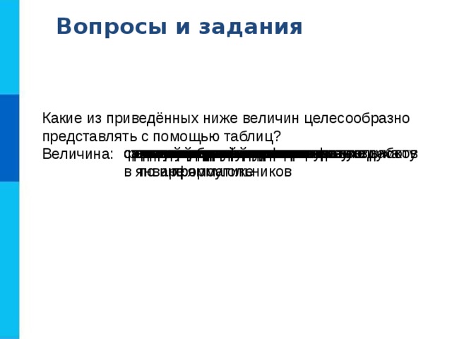 Вопросы и задания Какие из приведённых ниже величин целесообразно представлять с помощью таблиц? Величина: рост учеников класса имена девочек самая дождливая декада июня самые жаркие дни лета количество девочек в классе самая холодная температура воздуха в январе периметры нескольких прямоугольников площадь фигуры имя человека средний рост учеников класса список учеников класса названия дней недели длины сторон нескольких треугольников длины сторон треугольника оценки учеников за контрольную работу  по информатике средний балл ученика по физике оценка ученика по физике названия дней месяца 