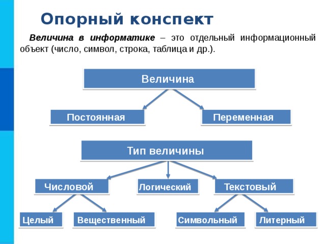 Опорный конспект Величина в информатике – это отдельный информационный объект (число, символ, строка, таблица и др.). Величина Постоянная Переменная Тип величины Текстовый Числовой Логический  Литерный  Символьный  Вещественный  Целый  