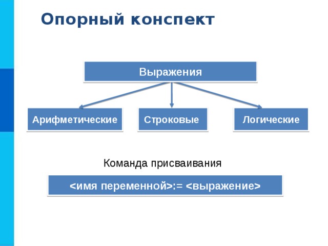 Опорный конспект Выражения Логические Арифметические Строковые Команда присваивания :=  