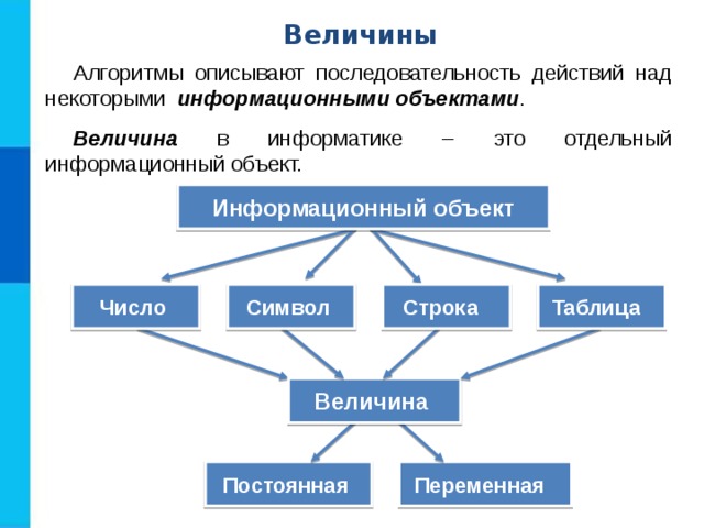 Величины Алгоритмы описывают последовательность действий над некоторыми информационными объектами . Величина в информатике – это отдельный информационный объект. Информационный объект Число Символ Строка Таблица Величина Переменная Постоянная 
