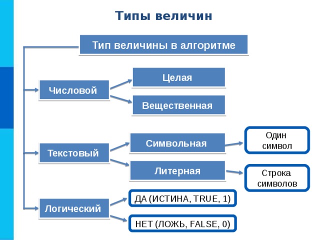 Типы величин Тип величины в алгоритме Целая Числовой Вещественная Один символ Символьная Текстовый Литерная Строка символов ДА (ИСТИНА, TRUE, 1) Логический НЕТ (ЛОЖЬ, FALSE, 0) 