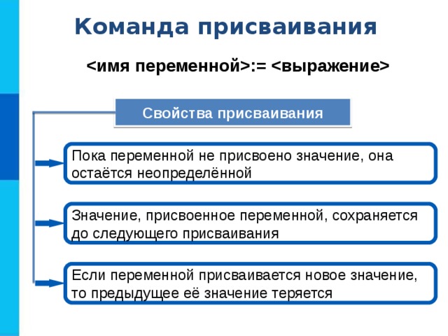 Команда присваивания :=  Свойства присваивания Пока переменной не присвоено значение, она остаётся неопределённой Значение, присвоенное переменной, сохраняется до следующего присваивания Если переменной присваивается новое значение, то предыдущее её значение теряется 