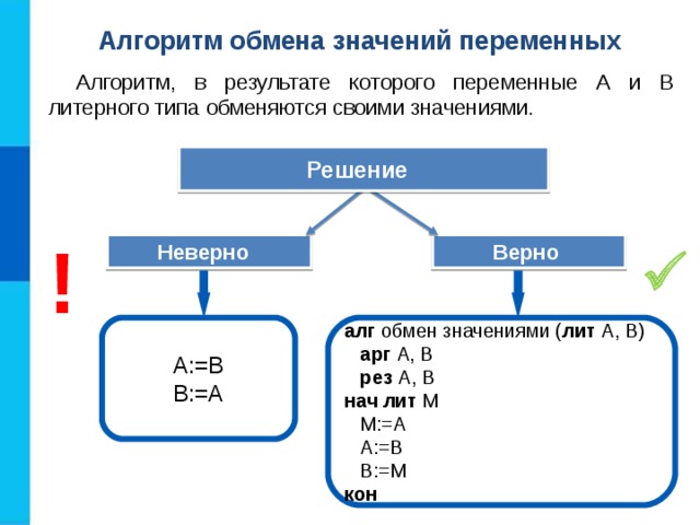 Алгоритм обмена значений переменных Алгоритм, в результате которого переменные А и В литерного типа обменяются своими значениями. Решение ! Верно Неверно  А:=В В:=А алг обмен значениями ( лит А, В)  арг А, В  рез А, В нач лит М  М:=А  А:=В  В:=М кон 