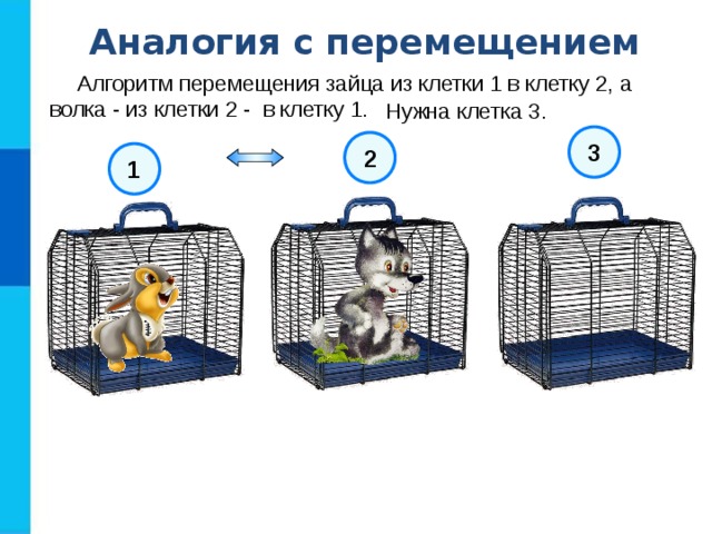 Аналогия с перемещением Алгоритм перемещения зайца из клетки 1 в клетку 2, а волка - из клетки 2 - в клетку 1. Нужна клетка 3. 3 2 1 