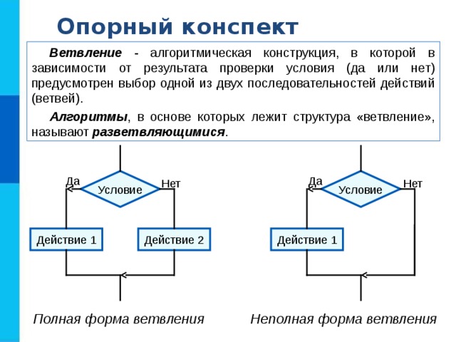 Опорный конспект Ветвление - алгоритмическая конструкция, в которой в зависимости от результата проверки условия (да или нет) предусмотрен выбор одной из двух последовательностей действий (ветвей). Алгоритмы , в основе которых лежит структура «ветвление», называют разветвляющимися . Условие Условие Да Да Нет Нет Действие 1 Действие 2 Действие 1 Неполная форма ветвления Полная форма ветвления 
