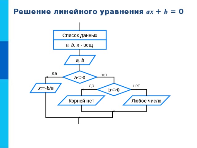 Решение линейного уравнения ax + b = 0 Список данных a, b, x - вещ a, b да нет a0 да нет b0 x:=-b/a Корней нет Любое число 