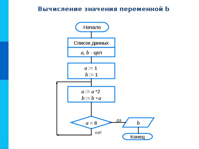 Вычисление значения переменной b Начало Список данных a, b - цел a := 1 b := 1 a  := a *2 b := b + a a = 8 да b нет Конец 