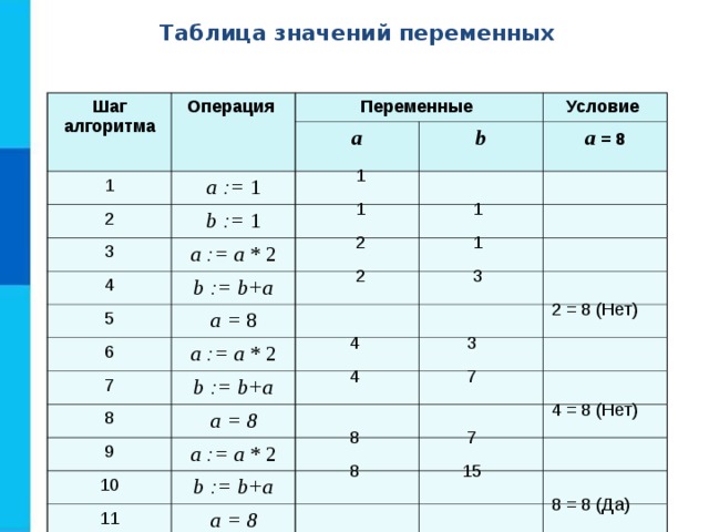Таблица значений переменных Шаг алгоритма Операция Переменные 1 a := 1 a 2 3 b := 1 b Условие a = 8 a := a * 2 4 b := b+a 5 a = 8 6 a := a * 2 7 b := b+a 8 9 a = 8 10 a := a * 2 b := b+a 11 a = 8 1 1 1 2 1 2 3 2 = 8 (Нет) 4 3 4 7 4 = 8 (Нет) 8 7 8 15 8 = 8 (Да) 