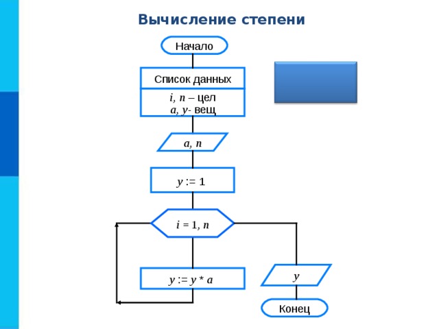 Вычисление степени Начало  y=a n Список данных i, n – цел a, y - вещ a, n y  := 1 i = 1 , n y y := y * a  Конец 