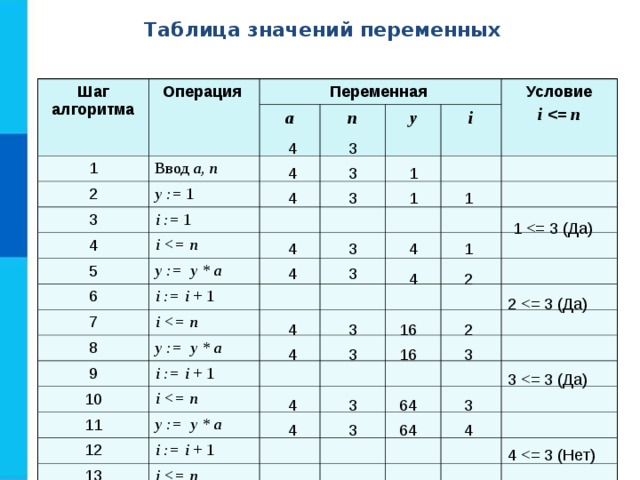 Таблица значений переменных Шаг алгоритма Операция 1 Переменная a Ввод  a, n 2 n y := 1 3 y i := 1 4 Условие i  = n i i  5 y := y * a 6 i := i + 1 7 i  8 y := y * a 9 10 i := i + 1 i  11 y := y * a 12 i := i + 1 13 i  3 4 4 3 1 1 4 1 3 1 4 1 4 3 4 3 4 2 2 3 4 2 16 16 3 3 4 3 64 3 4 3 4 4 64 3 4 