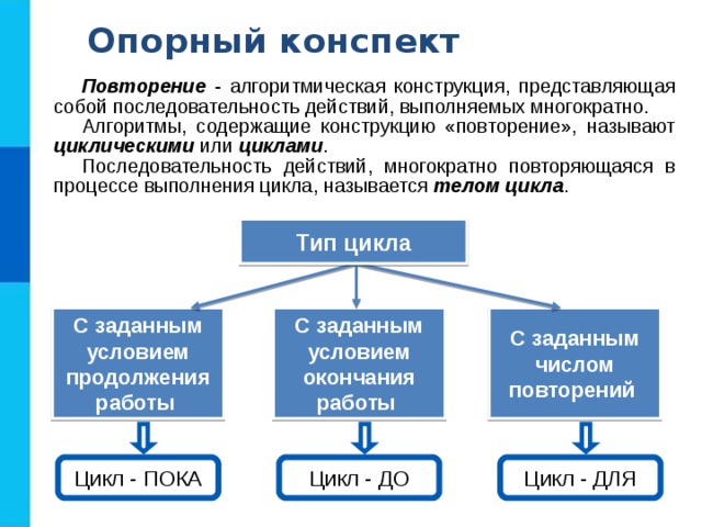 Опорный конспект Повторение - алгоритмическая конструкция, представляющая собой последовательность действий, выполняемых многократно. Алгоритмы, содержащие конструкцию «повторение», называют циклическими или циклами . Последовательность действий, многократно повторяющаяся в процессе выполнения цикла, называется телом цикла . Тип цикла С заданным условием продолжения работы  С заданным условием окончания работы С заданным числом повторений  Цикл - ПОКА Цикл - ДО Цикл - ДЛЯ 