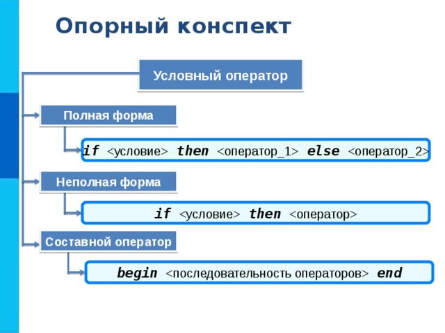 Опорный конспект Условный оператор Полная форма if   then   else   Неполная форма if   then  Составной оператор begin   end 