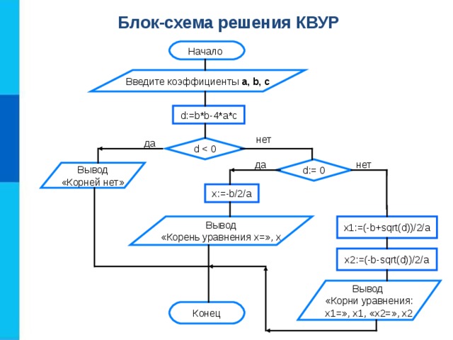Блок-схема решения КВУР Начало  Введите коэффициенты a, b, c d:=b*b-4*a*c нет да d нет да d:= 0 Вывод «Корней нет» x:=-b/2/a Вывод «Корень уравнения х=», х х1:=(-b+sqrt(d))/2/a х2:=(-b-sqrt(d))/2/a Вывод «Корни уравнения: х1=», х1, «х2=», х2 Конец 