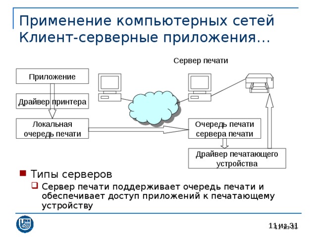 Применение компьютерных сетей  Клиент-серверные приложения… Типы серверов Сервер печати поддерживает очередь печати и обеспечивает доступ приложений к печатающему устройству Сервер печати поддерживает очередь печати и обеспечивает доступ приложений к печатающему устройству  из 31 