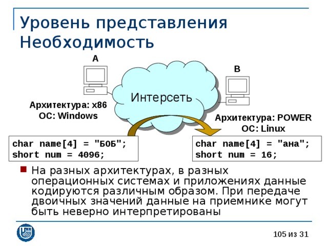 Уровень  представления  Необходимость A Интерсеть B Архитектура :  x86 ОС :  Windows Архитектура :  POWER ОС :  Linux char name[ 4 ] = 
