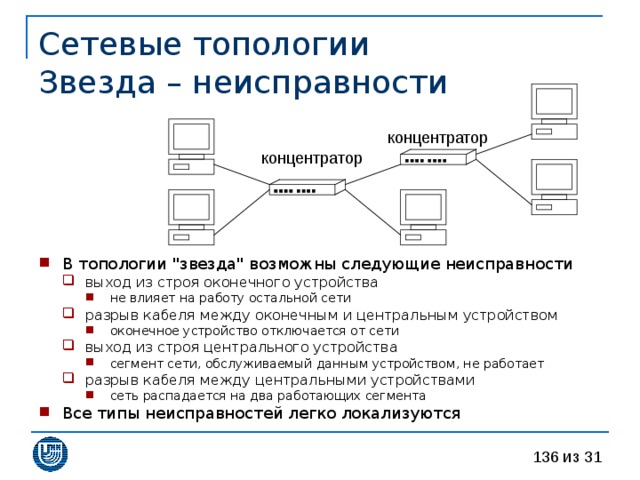 Сетевые топологии  Звезда – неисправности В топологии 