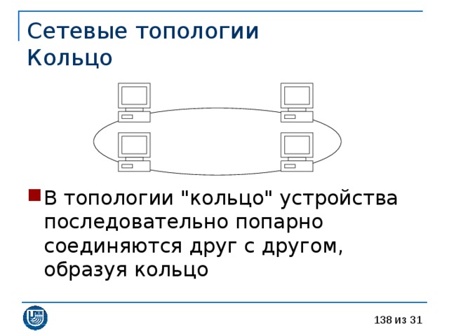 Сетевые топологии  Кольцо 