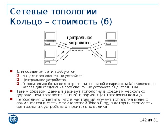 Сетевые топологии  Кольцо – стоимость (б) Для создания сети требуются NIC для всех оконечных устройств Центральное устройство Относительно большое (по сравнению с шиной и вариантом (а)) количество кабеля для соединения всех оконечных устройств с центральным NIC для всех оконечных устройств Центральное устройство Относительно большое (по сравнению с шиной и вариантом (а)) количество кабеля для соединения всех оконечных устройств с центральным Таким образом, данный вариант топологии в среднем несколько дороже, чем топология 