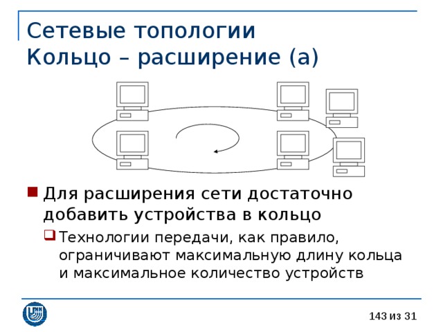 Сетевые топологии  Кольцо – расширение (а) Для расширения сети достаточно добавить устройства в кольцо Технологии передачи, как правило, ограничивают максимальную длину кольца и максимальное количество устройств Технологии передачи, как правило, ограничивают максимальную длину кольца и максимальное количество устройств 