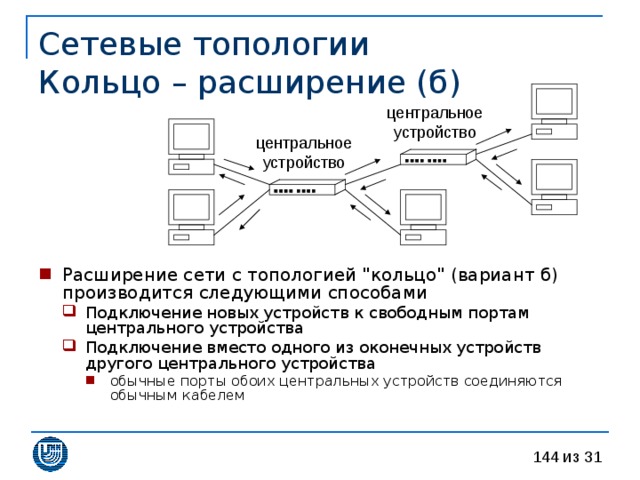 Сетевые топологии  Кольцо – расширение (б) Расширение сети с топологией 