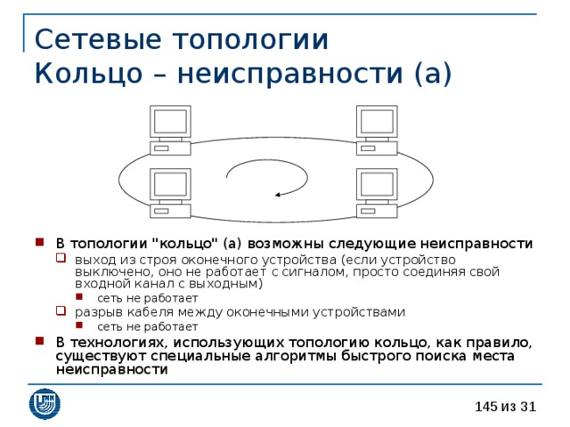 Сетевые топологии  Кольцо – неисправности (а) В топологии 