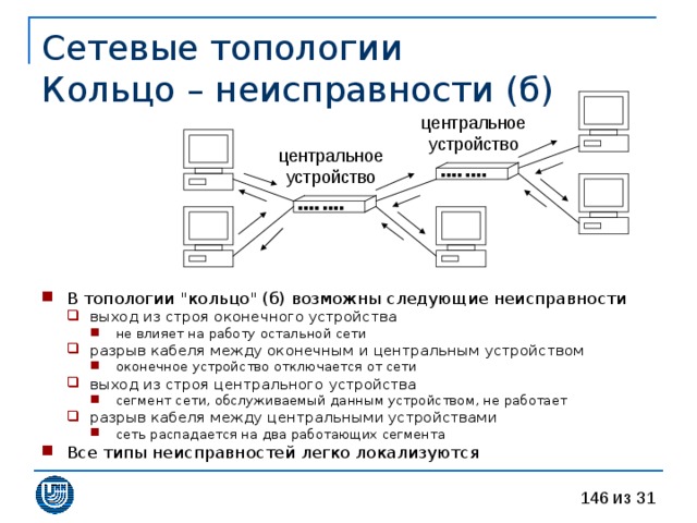 Сетевые топологии  Кольцо – неисправности (б) В топологии 